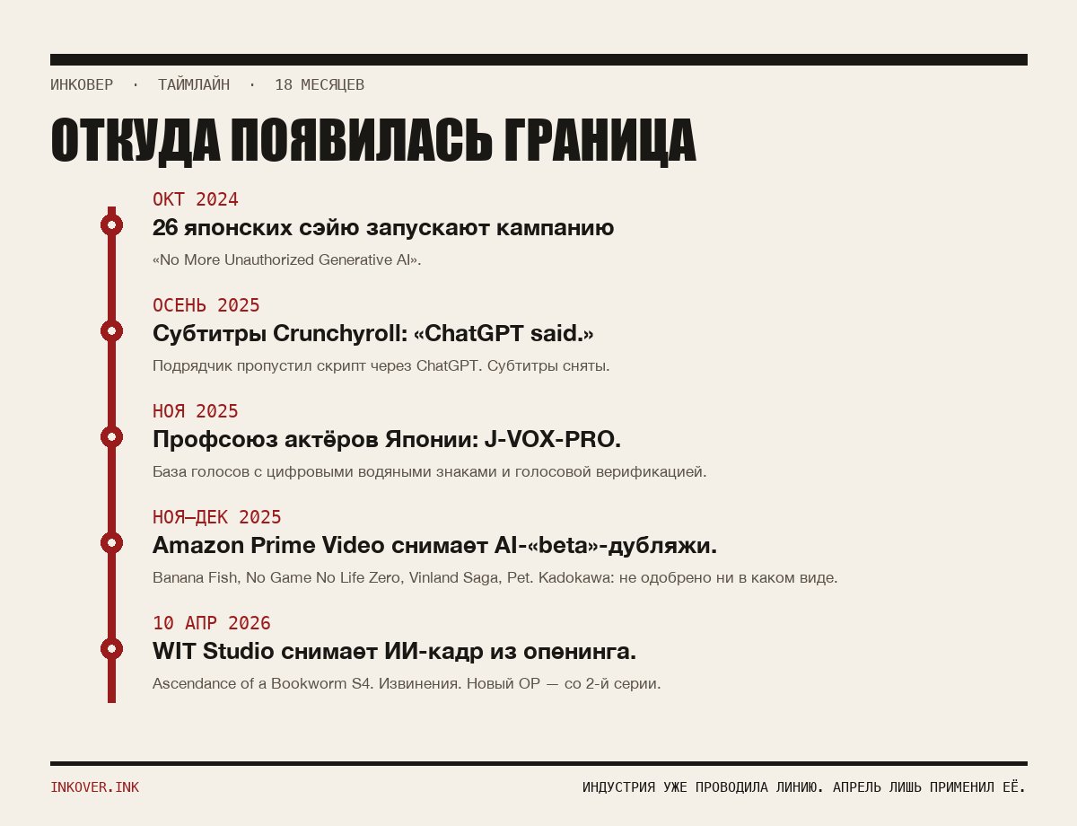 Таймлайн 18 месяцев инцидентов вокруг ИИ в аниме — октябрь 2024 кампания сэйю, осень 2025 субтитры Crunchyroll с ChatGPT, ноябрь 2025 запуск J-VOX-PRO, ноябрь–декабрь 2025 снятие AI-дубляжей Amazon, 10 апреля 2026 WIT Studio снимает ИИ-кадр из опенинга