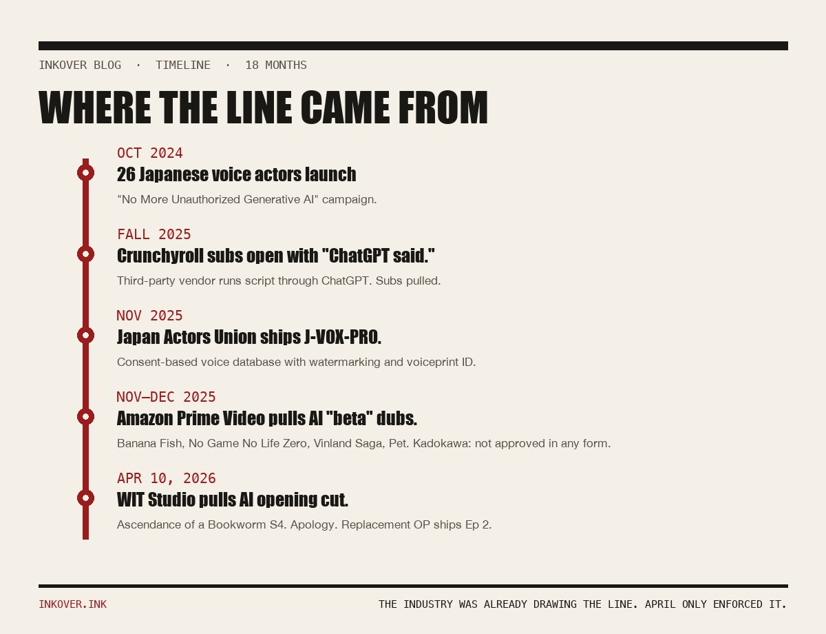 Timeline of 18 months of anime industry AI enforcement — Oct 2024 voice-actor campaign, Fall 2025 Crunchyroll ChatGPT subs, Nov 2025 J-VOX-PRO launch, Nov–Dec 2025 Amazon AI dubs pulled, Apr 10 2026 WIT Studio pulls AI opening cut